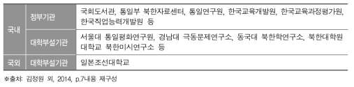 남북한 통합 교육과정 개발을 위한 네트워크 구축 기관(안)