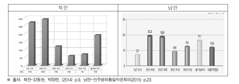 남북한 주민의 통일 시기에 대한 인식 조사 결과 비교