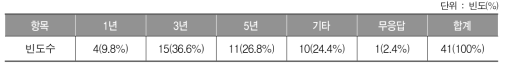 통일 직후 과도기 교육과정 기간