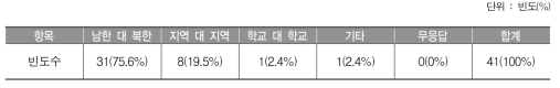 통일 이후 학교 교육과정 운영의 총괄 주체