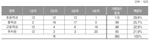 통일 이후 가장 많은 변화가 예상되는 학교급