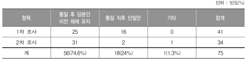 통일 후 학제 운영 방안