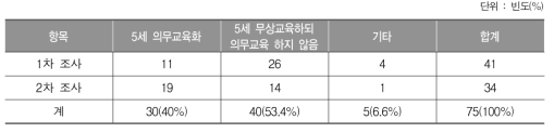 유치원 5세 1년의 의무교육문제