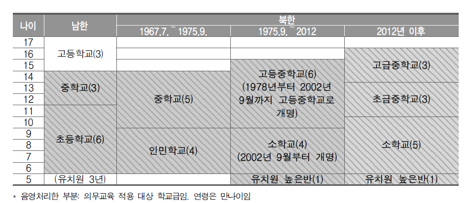 남북한의 학제 비교