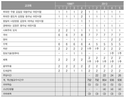 북한 소학교 1996년/2013년 편제 비교(학년별 주당 수업시간 수)