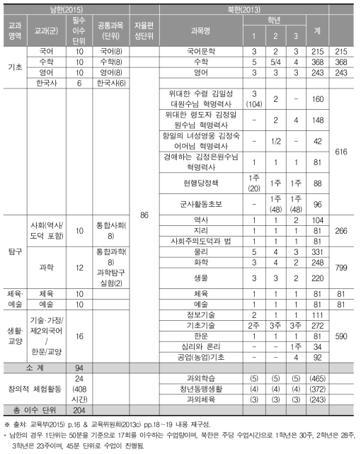 남북한 고등학교 편제와 단위배당 기준 비교