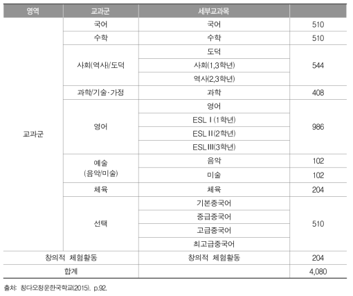 칭다오청운한국학교 중학교 교육과정 편성