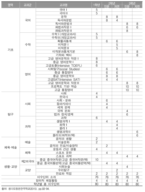 칭다오청운한국학교 고등학교 교육과정 편성