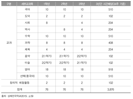 상해한국학교 중학교 교육과정 편성