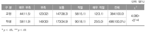 학교 교육과정 운영에서 소재국 사람들과의 교류 정도에 대한 의견