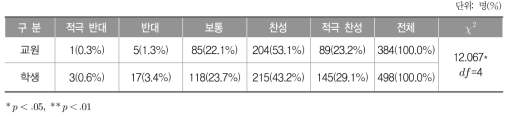 학교 교육과정 운영에서 소재국 사람들과의 교류 증대에 대한 의견