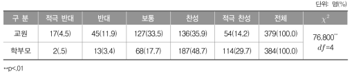 재외 한국학교 교육과정 지원단 조직을 통한 컨설팅 실시에 대한 의견