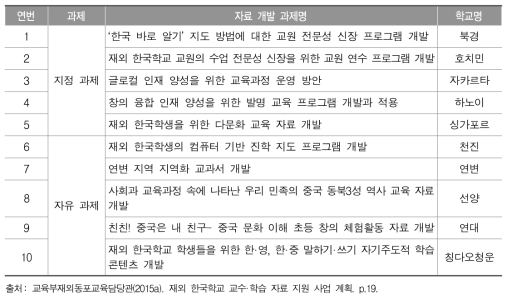 2014년 재외 한국학교 교수·학습 자료 개발 과제명