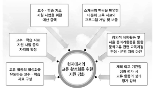 현지에서의 교류 활성화를 위한 지원 강화 방안