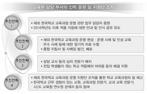 교육부 담당 부서의 인력 증원 및 지원단 조직