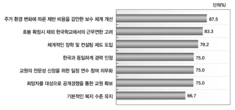 재외 한국학교에서의 우수 교원 확보 방안 관련 델파이 조사 결과