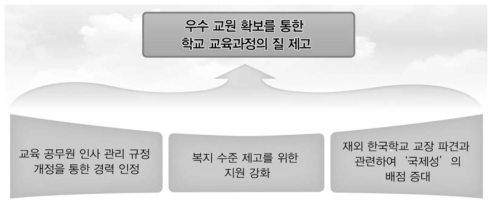 재외 한국학교에서의 우수 교원 확보를 통한 학교 교육과정의 질 제고