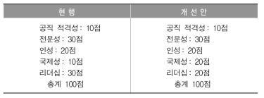 재외 한국학교장 2차 평가 영역 및 배점과 개선안