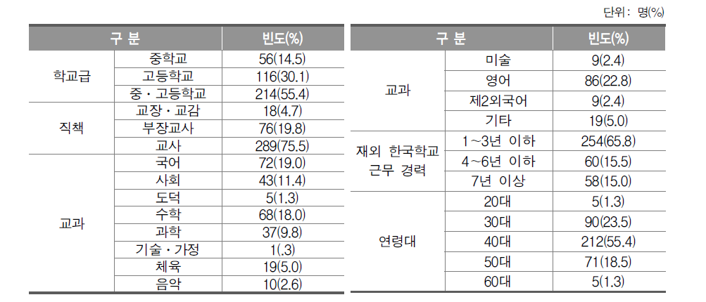 교원 응답자의 개인 배경 변인