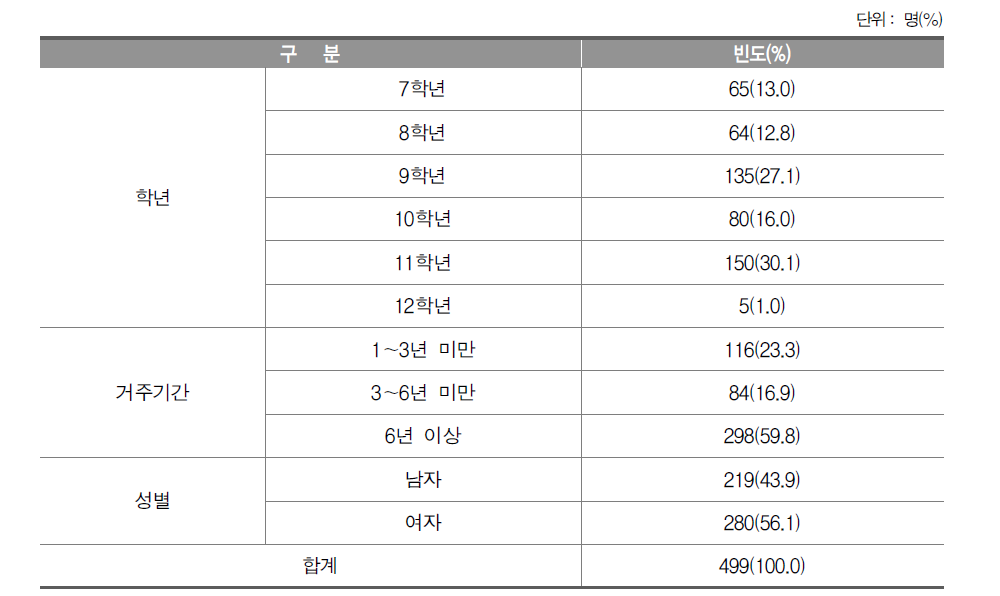 학생 응답자의 개인 배경 변인