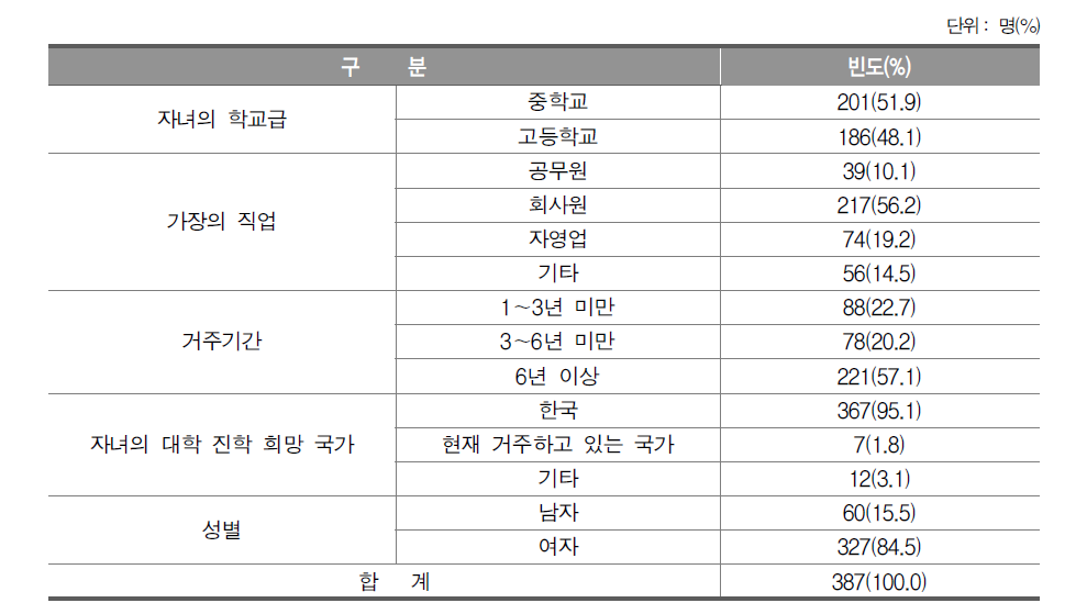 학부모 응답자의 개인 배경 변인