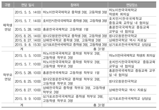 재외 한국학교 재학생 및 학부모면담 일시와 참여자