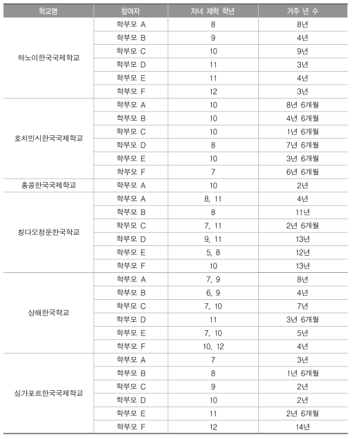 심층 면담 참여 학부모의 개인 배경 변인