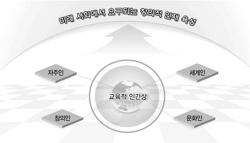 창의적 인재 육성을 위한 교육적 인간상