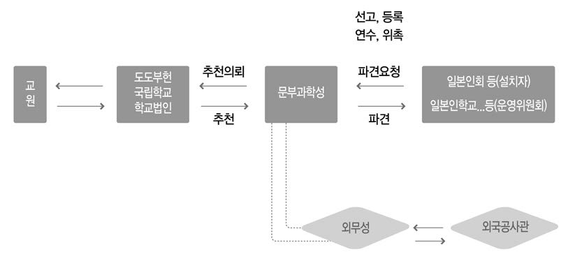 일본의 파견 교원 제도의 구조