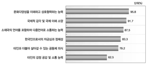 재외 한국학교에서 육성해야 하는 글로벌 인재가 갖추어야 하는 역량