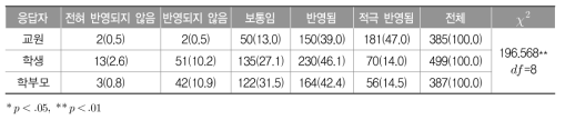 소재국 언어 능력 관련 교육 내용 반영 정도