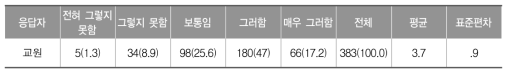 소재국의 언어 교육이 학교 교육과정에서 차지하는 비중의 적절성