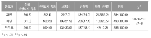 영어 능력 관련 교육 내용 반영 정도