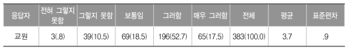 영어 교육이 학교 교육과정에서 차지하는 비중의 적절성