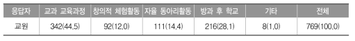 영어 능력을 갖추기 위한 교육 내용 반영 영역