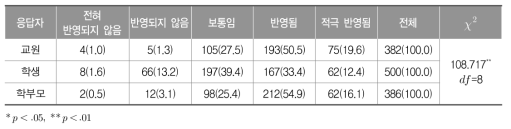 한국인으로서의 정체성 함양 관련 교육 내용 반영 정도