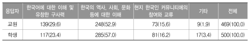 한국인으로서의 정체성 함양을 위해 학교에서 중요하게 여기는 점