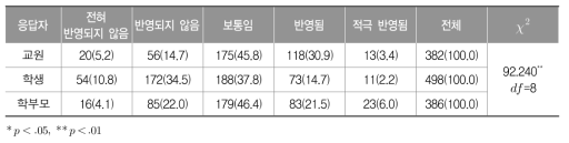 지구 공동체의 문제 해결에 관한 교육 내용 반영 정도