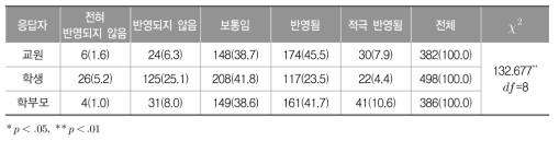 배려와 나눔의 실천 관련 교육 내용 반영 정도