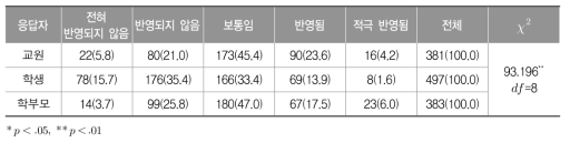 정보 통신 활용 능력 관련 교육 내용 반영 정도