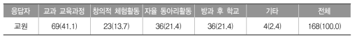 정보 통신 활용 능력 관련 교육 내용 반영 영역