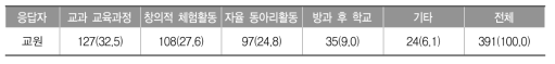 문화 다양성 관련 교육 내용 반영 영역