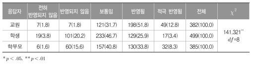 국제적 감각 및 국제 이해 소양 관련 교육내용 반영 정도