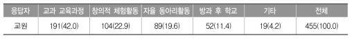 국제적 감각 및 국제 이해 소양 관련 교육내용 반영 영역