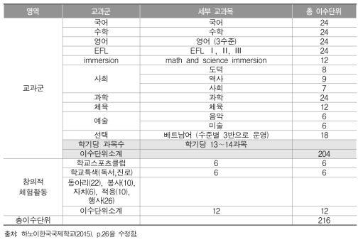 하노이한국국제학교 중학교 교육과정 편성 표