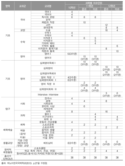 하노이한국국제학교 고등학교 교육과정 편성