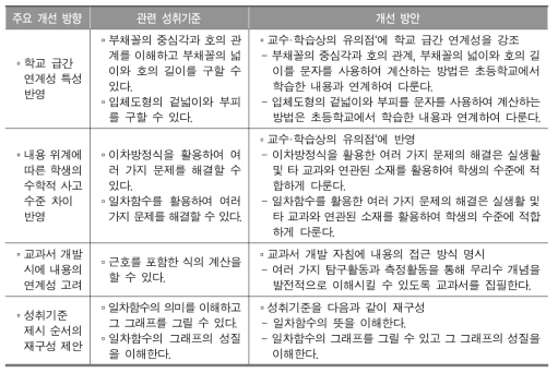 수학과 학업성취도 평가 결과에 기반한 2015 교육과정 환류 제안