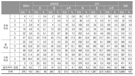 학업성취도 평가가 필요한 학년