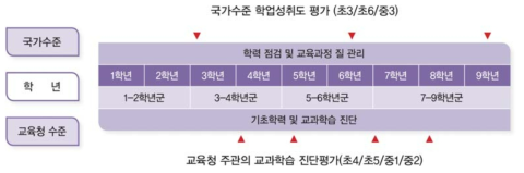 국가 및 지역수준 학업성취도 평가를 통한 초·중학생의 학력 질 관리 체제