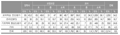 단위학교에서 시행한 시·도 단위의 학업성취도 평가